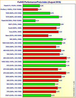 Grafikkarten FullHD Performance/Preis-Index (August 2016)